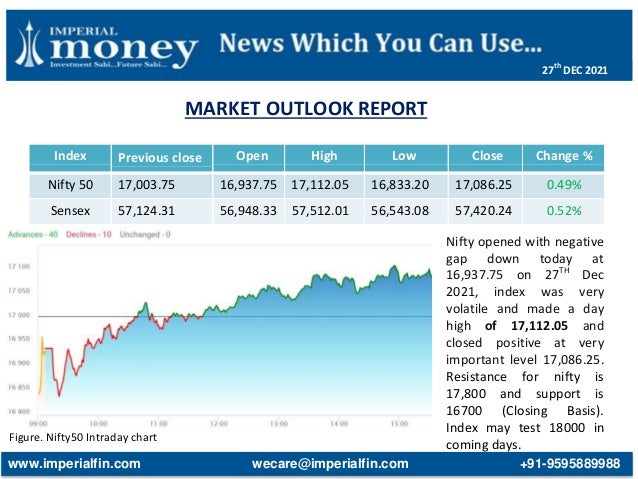 MARKET OUTLOOK REPORT
Figure. Nifty50 Intraday chart
Index Previous close Open High Low Close Change %
Nifty 50 17,003.75 16,937.75 17,112.05 16,833.20 17,086.25 0.49%
Sensex 57,124.31 56,948.33 57,512.01 56,543.08 57,420.24 0.52%
Nifty opened with negative
gap down today at
16,937.75 on 27TH
Dec
2021, index was very
volatile and made a day
high of 17,112.05 and
closed positive at very
important level 17,086.25.
Resistance for nifty is
17,800 and support is
16700 (Closing Basis).
Index may test 18000 in
coming days.
www.imperialfin.com wecare@imperialfin.com +91-9595889988
27th
DEC 2021
 