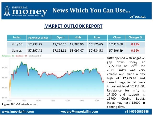 MARKET OUTLOOK REPORT
Figure. Nifty50 Intraday chart
Index Previous close Open High Low Close Change %
Nifty 50 17,233.25 17,220.10 17,285.95 17,176.65 17,213.60 0.11%
Sensex 57,897.48 57,892.31 58,097.07 57,684.58 57,806.49 0.16%
Nifty opened with negative
gap down today at
17,220.10 on 29TH
Dec
2021, index was very
volatile and made a day
high of 17,285.95 and
closed negative at very
important level 17,213.60.
Resistance for nifty is
17,800 and support is
16700 (Closing Basis).
Index may test 18000 in
coming days.
www.imperialfin.com wecare@imperialfin.com +91-9595889988
29th
DEC 2021
 