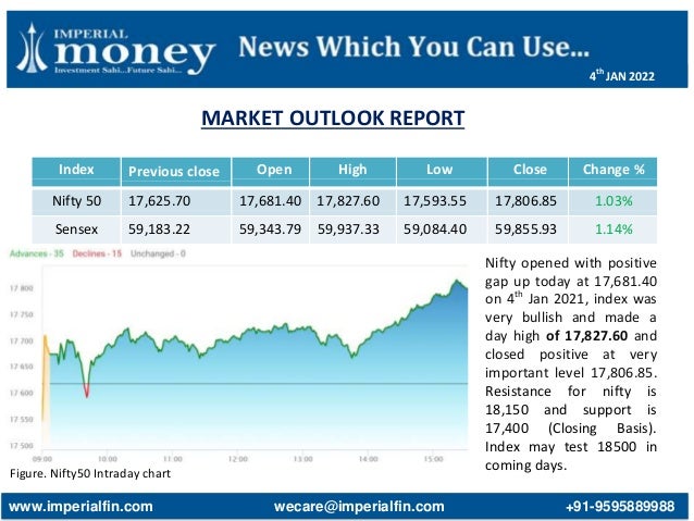 MARKET OUTLOOK REPORT
Figure. Nifty50 Intraday chart
Index Previous close Open High Low Close Change %
Nifty 50 17,625.70 17,681.40 17,827.60 17,593.55 17,806.85 1.03%
Sensex 59,183.22 59,343.79 59,937.33 59,084.40 59,855.93 1.14%
Nifty opened with positive
gap up today at 17,681.40
on 4th
Jan 2021, index was
very bullish and made a
day high of 17,827.60 and
closed positive at very
important level 17,806.85.
Resistance for nifty is
18,150 and support is
17,400 (Closing Basis).
Index may test 18500 in
coming days.
www.imperialfin.com wecare@imperialfin.com +91-9595889988
4th
JAN 2022
 
