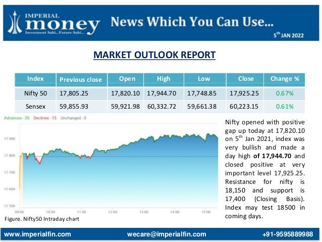 MARKET OUTLOOK REPORT
Figure. Nifty50 Intraday chart
Index Previous close Open High Low Close Change %
Nifty 50 17,805.25 17,820.10 17,944.70 17,748.85 17,925.25 0.67%
Sensex 59,855.93 59,921.98 60,332.72 59,661.38 60,223.15 0.61%
Nifty opened with positive
gap up today at 17,820.10
on 5th
Jan 2021, index was
very bullish and made a
day high of 17,944.70 and
closed positive at very
important level 17,925.25.
Resistance for nifty is
18,150 and support is
17,400 (Closing Basis).
Index may test 18500 in
coming days.
www.imperialfin.com wecare@imperialfin.com +91-9595889988
5th
JAN 2022
 
