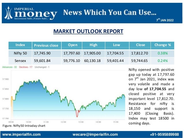 MARKET OUTLOOK REPORT
Figure. Nifty50 Intraday chart
Index Previous close Open High Low Close Change %
Nifty 50 17,745.90 17,797.60 17,905.00 17,704.55 17,812.70 0.38%
Sensex 59,601.84 59,776.10 60,130.18 59,401.44 59,744.65 0.24%
Nifty opened with positive
gap up today at 17,797.60
on 7th
Jan 2021, index was
very volatile and made a
day low of 17,704.55 and
closed positive at very
important level 17,812.70.
Resistance for nifty is
18,150 and support is
17,400 (Closing Basis).
Index may test 18500 in
coming days.
www.imperialfin.com wecare@imperialfin.com +91-9595889988
7th
JAN 2022
 