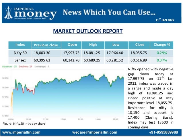 MARKET OUTLOOK REPORT
Figure. Nifty50 Intraday chart
Index Previous close Open High Low Close Change %
Nifty 50 18,003.30 17,997.75 18,081.25 17,964.40 18,055.75 0.29%
Sensex 60,395.63 60,342.70 60,689.25 60,281.52 60,616.89 0.37%
Nifty opened with negative
gap down today at
17,997.75 on 11th
Jan
2022, index was traded in
a range and made a day
high of 18,081.25 and
closed positive at very
important level 18,055.75.
Resistance for nifty is
18,150 and support is
17,400 (Closing Basis).
Index may test 18500 in
coming days.
www.imperialfin.com wecare@imperialfin.com +91-9595889988
11th
JAN 2022
 