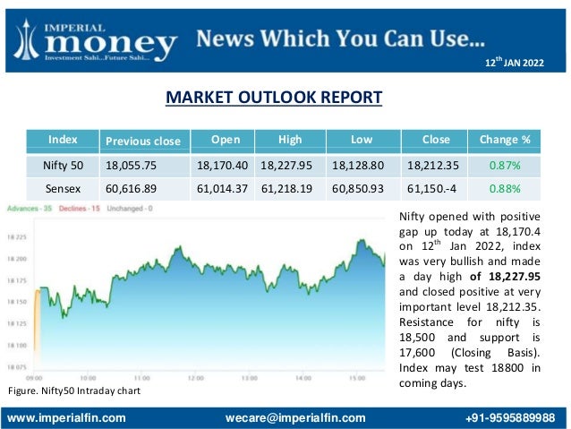 MARKET OUTLOOK REPORT
Figure. Nifty50 Intraday chart
Index Previous close Open High Low Close Change %
Nifty 50 18,055.75 18,170.40 18,227.95 18,128.80 18,212.35 0.87%
Sensex 60,616.89 61,014.37 61,218.19 60,850.93 61,150.-4 0.88%
Nifty opened with positive
gap up today at 18,170.4
on 12th
Jan 2022, index
was very bullish and made
a day high of 18,227.95
and closed positive at very
important level 18,212.35.
Resistance for nifty is
18,500 and support is
17,600 (Closing Basis).
Index may test 18800 in
coming days.
www.imperialfin.com wecare@imperialfin.com +91-9595889988
12th
JAN 2022
 