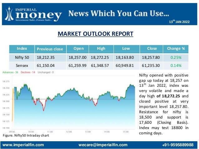 MARKET OUTLOOK REPORT
Figure. Nifty50 Intraday chart
Index Previous close Open High Low Close Change %
Nifty 50 18,212.35 18,257.00 18,272.25 18,163.80 18,257.80 0.25%
Sensex 61,150.04 61,259.99 61,348.57 60,949.81 61,235.30 0.14%
Nifty opened with positive
gap up today at 18,257 on
13th
Jan 2022, index was
very volatile and made a
day high of 18,272.25 and
closed positive at very
important level 18,257.80.
Resistance for nifty is
18,500 and support is
17,600 (Closing Basis).
Index may test 18800 in
coming days.
www.imperialfin.com wecare@imperialfin.com +91-9595889988
13th
JAN 2022
 