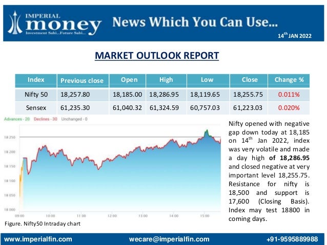 MARKET OUTLOOK REPORT
Figure. Nifty50 Intraday chart
Index Previous close Open High Low Close Change %
Nifty 50 18,257.80 18,185.00 18,286.95 18,119.65 18,255.75 0.011%
Sensex 61,235.30 61,040.32 61,324.59 60,757.03 61,223.03 0.020%
Nifty opened with negative
gap down today at 18,185
on 14th
Jan 2022, index
was very volatile and made
a day high of 18,286.95
and closed negative at very
important level 18,255.75.
Resistance for nifty is
18,500 and support is
17,600 (Closing Basis).
Index may test 18800 in
coming days.
www.imperialfin.com wecare@imperialfin.com +91-9595889988
14th
JAN 2022
 