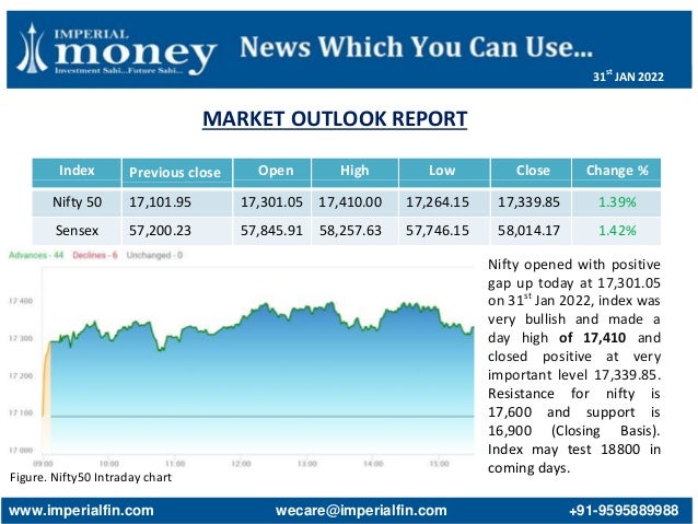 MARKET OUTLOOK REPORT
Figure. Nifty50 Intraday chart
Index Previous close Open High Low Close Change %
Nifty 50 17,101.95 17,301.05 17,410.00 17,264.15 17,339.85 1.39%
Sensex 57,200.23 57,845.91 58,257.63 57,746.15 58,014.17 1.42%
Nifty opened with positive
gap up today at 17,301.05
on 31st
Jan 2022, index was
very bullish and made a
day high of 17,410 and
closed positive at very
important level 17,339.85.
Resistance for nifty is
17,600 and support is
16,900 (Closing Basis).
Index may test 18800 in
coming days.
www.imperialfin.com wecare@imperialfin.com +91-9595889988
31st
JAN 2022
 
