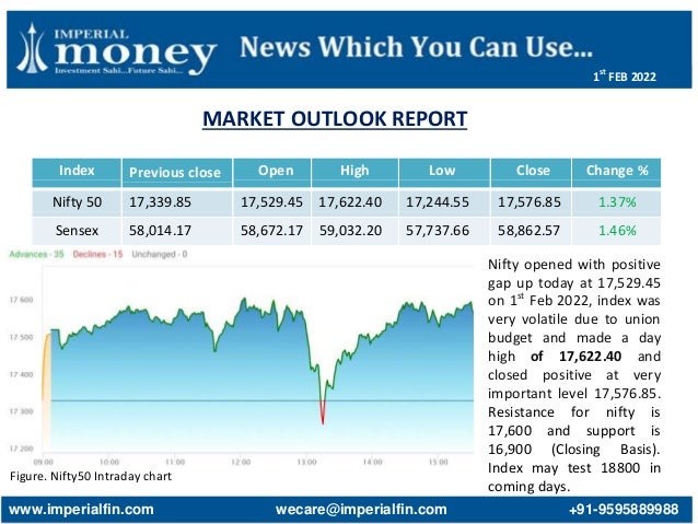 MARKET OUTLOOK REPORT
Figure. Nifty50 Intraday chart
Index Previous close Open High Low Close Change %
Nifty 50 17,339.85 17,529.45 17,622.40 17,244.55 17,576.85 1.37%
Sensex 58,014.17 58,672.17 59,032.20 57,737.66 58,862.57 1.46%
Nifty opened with positive
gap up today at 17,529.45
on 1st
Feb 2022, index was
very volatile due to union
budget and made a day
high of 17,622.40 and
closed positive at very
important level 17,576.85.
Resistance for nifty is
17,600 and support is
16,900 (Closing Basis).
Index may test 18800 in
coming days.
www.imperialfin.com wecare@imperialfin.com +91-9595889988
1st
FEB 2022
 