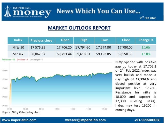 MARKET OUTLOOK REPORT
Figure. Nifty50 Intraday chart
Index Previous close Open High Low Close Change %
Nifty 50 17,576.85 17,706.20 17,794.60 17,674.80 17,780.00 1.16%
Sensex 58,862.57 59,293.44 59,618.51 59,193.05 59,558.33 1.18%
Nifty opened with positive
gap up today at 17,706.2
on 2ND
Feb 2022, index was
very bullish and made a
day high of 17,794.6 and
closed positive at very
important level 17,780.
Resistance for nifty is
18,000 and support is
17,300 (Closing Basis).
Index may test 19200 in
coming days.
www.imperialfin.com wecare@imperialfin.com +91-9595889988
2nd
FEB 2022
 