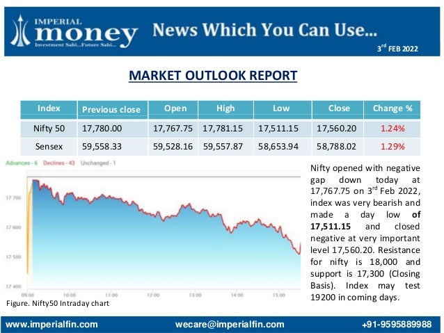MARKET OUTLOOK REPORT
Figure. Nifty50 Intraday chart
Index Previous close Open High Low Close Change %
Nifty 50 17,780.00 17,767.75 17,781.15 17,511.15 17,560.20 1.24%
Sensex 59,558.33 59,528.16 59,557.87 58,653.94 58,788.02 1.29%
Nifty opened with negative
gap down today at
17,767.75 on 3rd
Feb 2022,
index was very bearish and
made a day low of
17,511.15 and closed
negative at very important
level 17,560.20. Resistance
for nifty is 18,000 and
support is 17,300 (Closing
Basis). Index may test
19200 in coming days.
www.imperialfin.com wecare@imperialfin.com +91-9595889988
3rd
FEB 2022
 