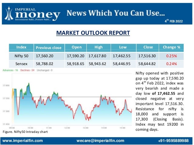 MARKET OUTLOOK REPORT
Figure. Nifty50 Intraday chart
Index Previous close Open High Low Close Change %
Nifty 50 17,560.20 17,590.20 17,617.80 17,462.55 17,516.30 0.25%
Sensex 58,788.02 58,918.65 58,943.62 58,446.95 58,644.82 0.24%
Nifty opened with positive
gap up today at 17,590.20
on 4th
Feb 2022, index was
very bearish and made a
day low of 17,462.55 and
closed negative at very
important level 17,516.30.
Resistance for nifty is
18,000 and support is
17,300 (Closing Basis).
Index may test 19200 in
coming days.
www.imperialfin.com wecare@imperialfin.com +91-9595889988
4th
FEB 2022
 