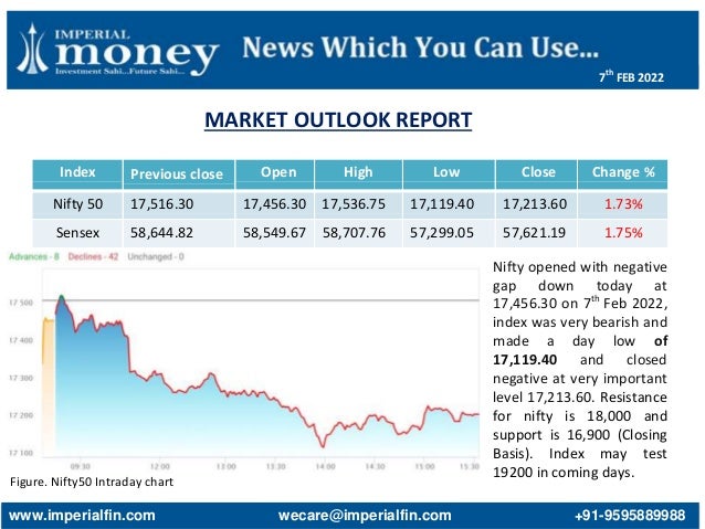 MARKET OUTLOOK REPORT
Figure. Nifty50 Intraday chart
Index Previous close Open High Low Close Change %
Nifty 50 17,516.30 17,456.30 17,536.75 17,119.40 17,213.60 1.73%
Sensex 58,644.82 58,549.67 58,707.76 57,299.05 57,621.19 1.75%
Nifty opened with negative
gap down today at
17,456.30 on 7th
Feb 2022,
index was very bearish and
made a day low of
17,119.40 and closed
negative at very important
level 17,213.60. Resistance
for nifty is 18,000 and
support is 16,900 (Closing
Basis). Index may test
19200 in coming days.
www.imperialfin.com wecare@imperialfin.com +91-9595889988
7th
FEB 2022
 