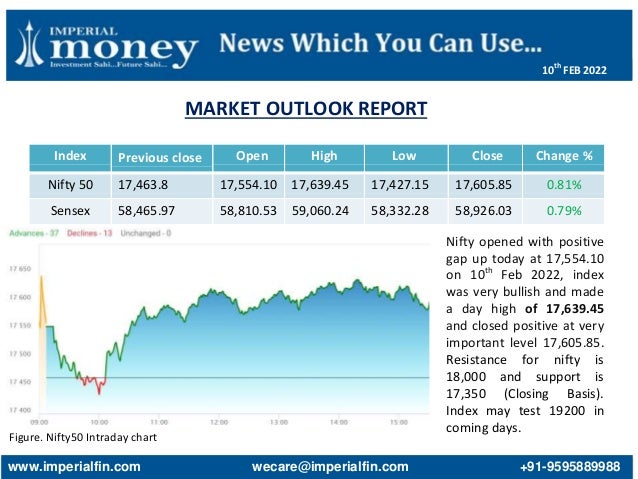 MARKET OUTLOOK REPORT
Figure. Nifty50 Intraday chart
Index Previous close Open High Low Close Change %
Nifty 50 17,463.8 17,554.10 17,639.45 17,427.15 17,605.85 0.81%
Sensex 58,465.97 58,810.53 59,060.24 58,332.28 58,926.03 0.79%
Nifty opened with positive
gap up today at 17,554.10
on 10th
Feb 2022, index
was very bullish and made
a day high of 17,639.45
and closed positive at very
important level 17,605.85.
Resistance for nifty is
18,000 and support is
17,350 (Closing Basis).
Index may test 19200 in
coming days.
www.imperialfin.com wecare@imperialfin.com +91-9595889988
10th
FEB 2022
 
