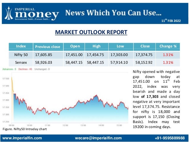 MARKET OUTLOOK REPORT
Figure. Nifty50 Intraday chart
Index Previous close Open High Low Close Change %
Nifty 50 17,605.85 17,451.00 17,454.75 17,303.00 17,374.75 1.31%
Sensex 58,926.03 58,447.15 58,447.15 57,914.10 58,152.92 1.31%
Nifty opened with negative
gap down today at
17,451.00 on 11th
Feb
2022, index was very
bearish and made a day
low of 17,303 and closed
negative at very important
level 17,374.75. Resistance
for nifty is 18,000 and
support is 17,150 (Closing
Basis). Index may test
19200 in coming days.
www.imperialfin.com wecare@imperialfin.com +91-9595889988
11th
FEB 2022
 