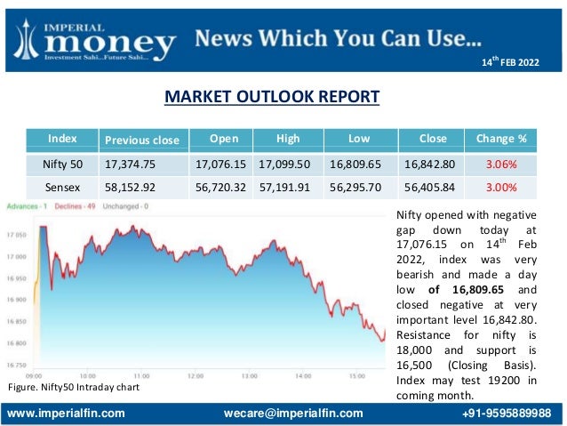 MARKET OUTLOOK REPORT
Figure. Nifty50 Intraday chart
Index Previous close Open High Low Close Change %
Nifty 50 17,374.75 17,076.15 17,099.50 16,809.65 16,842.80 3.06%
Sensex 58,152.92 56,720.32 57,191.91 56,295.70 56,405.84 3.00%
Nifty opened with negative
gap down today at
17,076.15 on 14th
Feb
2022, index was very
bearish and made a day
low of 16,809.65 and
closed negative at very
important level 16,842.80.
Resistance for nifty is
18,000 and support is
16,500 (Closing Basis).
Index may test 19200 in
coming month.
www.imperialfin.com wecare@imperialfin.com +91-9595889988
14th
FEB 2022
 