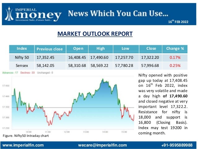 MARKET OUTLOOK REPORT
Figure. Nifty50 Intraday chart
Index Previous close Open High Low Close Change %
Nifty 50 17,352.45 16,408.45 17,490.60 17,257.70 17,322.20 0.17%
Sensex 58,142.05 58,310.68 58,569.22 57,780.28 57,996.68 0.25%
Nifty opened with positive
gap up today at 17,408.45
on 16th
Feb 2022, index
was very volatile and made
a day high of 17,490.60
and closed negative at very
important level 17,322.2.
Resistance for nifty is
18,000 and support is
16,800 (Closing Basis).
Index may test 19200 in
coming month.
www.imperialfin.com wecare@imperialfin.com +91-9595889988
16th
FEB 2022
 