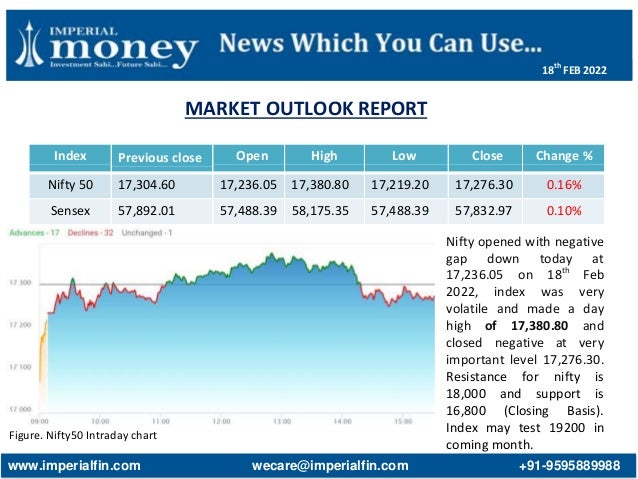 MARKET OUTLOOK REPORT
Figure. Nifty50 Intraday chart
Index Previous close Open High Low Close Change %
Nifty 50 17,304.60 17,236.05 17,380.80 17,219.20 17,276.30 0.16%
Sensex 57,892.01 57,488.39 58,175.35 57,488.39 57,832.97 0.10%
Nifty opened with negative
gap down today at
17,236.05 on 18th
Feb
2022, index was very
volatile and made a day
high of 17,380.80 and
closed negative at very
important level 17,276.30.
Resistance for nifty is
18,000 and support is
16,800 (Closing Basis).
Index may test 19200 in
coming month.
www.imperialfin.com wecare@imperialfin.com +91-9595889988
18th
FEB 2022
 