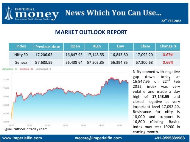 MARKET OUTLOOK REPORT
Figure. Nifty50 Intraday chart
Index Previous close Open High Low Close Change %
Nifty 50 17,206.65 16,847.95 17,148.55 16,843.80 17,092.20 0.67%
Sensex 57,683.59 56,438.64 57,505.85 56,394.85 57,300.68 0.66%
Nifty opened with negative
gap down today at
16,847.95 on 22nd
Feb
2022, index was very
volatile and made a day
high of 17,148.55 and
closed negative at very
important level 17,092.20.
Resistance for nifty is
18,000 and support is
16,800 (Closing Basis).
Index may test 19200 in
coming month.
www.imperialfin.com wecare@imperialfin.com +91-9595889988
22nd
FEB 2022
 