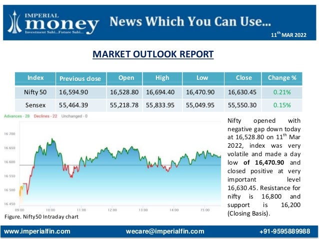 MARKET OUTLOOK REPORT
Figure. Nifty50 Intraday chart
Index Previous close Open High Low Close Change %
Nifty 50 16,594.90 16,528.80 16,694.40 16,470.90 16,630.45 0.21%
Sensex 55,464.39 55,218.78 55,833.95 55,049.95 55,550.30 0.15%
Nifty opened with
negative gap down today
at 16,528.80 on 11th
Mar
2022, index was very
volatile and made a day
low of 16,470.90 and
closed positive at very
important level
16,630.45. Resistance for
nifty is 16,800 and
support is 16,200
(Closing Basis).
www.imperialfin.com wecare@imperialfin.com +91-9595889988
11th
MAR 2022
 
