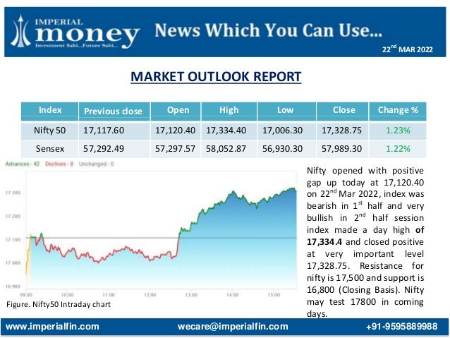 MARKET OUTLOOK REPORT
Figure. Nifty50 Intraday chart
Index Previous close Open High Low Close Change %
Nifty 50 17,117.60 17,120.40 17,334.40 17,006.30 17,328.75 1.23%
Sensex 57,292.49 57,297.57 58,052.87 56,930.30 57,989.30 1.22%
Nifty opened with positive
gap up today at 17,120.40
on 22nd
Mar 2022, index was
bearish in 1st
half and very
bullish in 2nd
half session
index made a day high of
17,334.4 and closed positive
at very important level
17,328.75. Resistance for
nifty is 17,500 and support is
16,800 (Closing Basis). Nifty
may test 17800 in coming
days.
www.imperialfin.com wecare@imperialfin.com +91-9595889988
22nd
MAR 2022
 