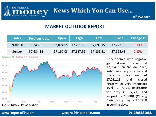 MARKET OUTLOOK REPORT
Figure. Nifty50 Intraday chart
Index Previous close Open High Low Close Change %
Nifty 50 17,245.65 17,094.95 17,291.75 17,091.15 17,222.75 0.13%
Sensex 57,684.82 57,190.05 57,827.99 57,138.51 57,595.68 0.15%
Nifty opened with negative
gap down today at
17,094.95 on 24th
Mar 2022,
index was very volatile and
made a day low of
17,091.15 and closed
negative at very important
level 17,222.75. Resistance
for nifty is 17,500 and
support is 16,800 (Closing
Basis). Nifty may test 17800
in coming days.
www.imperialfin.com wecare@imperialfin.com +91-9595889988
24th
MAR 2022
 