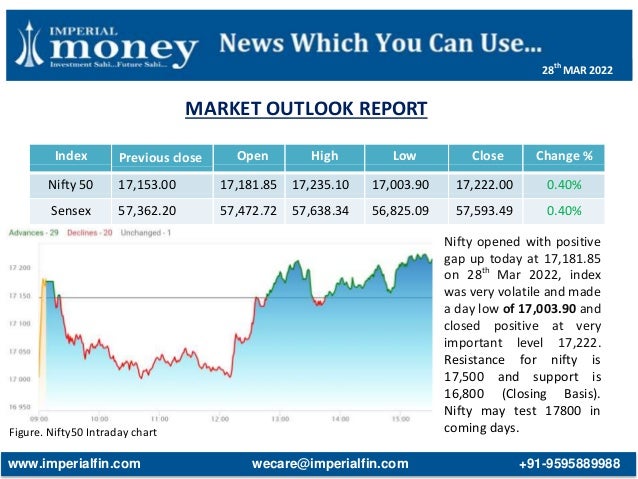 MARKET OUTLOOK REPORT
Figure. Nifty50 Intraday chart
Index Previous close Open High Low Close Change %
Nifty 50 17,153.00 17,181.85 17,235.10 17,003.90 17,222.00 0.40%
Sensex 57,362.20 57,472.72 57,638.34 56,825.09 57,593.49 0.40%
Nifty opened with positive
gap up today at 17,181.85
on 28th
Mar 2022, index
was very volatile and made
a day low of 17,003.90 and
closed positive at very
important level 17,222.
Resistance for nifty is
17,500 and support is
16,800 (Closing Basis).
Nifty may test 17800 in
coming days.
www.imperialfin.com wecare@imperialfin.com +91-9595889988
28th
MAR 2022
 