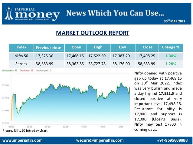 MARKET OUTLOOK REPORT
Figure. Nifty50 Intraday chart
Index Previous close Open High Low Close Change %
Nifty 50 17,325.30 17,468.15 17,522.50 17,387.20 17,498.25 1.00%
Sensex 58,683.99 58,362.85 58,727.78 58,176.00 58,683.99 1.28%
Nifty opened with positive
gap up today at 17,468.15
on 30th
Mar 2022, index
was very bullish and made
a day high of 17,522.5 and
closed positive at very
important level 17,498.25.
Resistance for nifty is
17,800 and support is
17,000 (Closing Basis).
Nifty may test 17800 in
coming days.
www.imperialfin.com wecare@imperialfin.com +91-9595889988
30th
MAR 2022
 