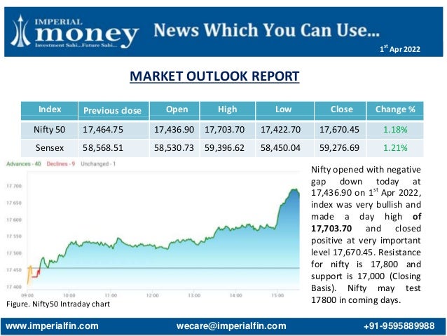 MARKET OUTLOOK REPORT
Figure. Nifty50 Intraday chart
Index Previous close Open High Low Close Change %
Nifty 50 17,464.75 17,436.90 17,703.70 17,422.70 17,670.45 1.18%
Sensex 58,568.51 58,530.73 59,396.62 58,450.04 59,276.69 1.21%
Nifty opened with negative
gap down today at
17,436.90 on 1st
Apr 2022,
index was very bullish and
made a day high of
17,703.70 and closed
positive at very important
level 17,670.45. Resistance
for nifty is 17,800 and
support is 17,000 (Closing
Basis). Nifty may test
17800 in coming days.
www.imperialfin.com wecare@imperialfin.com +91-9595889988
1st
Apr 2022
 
