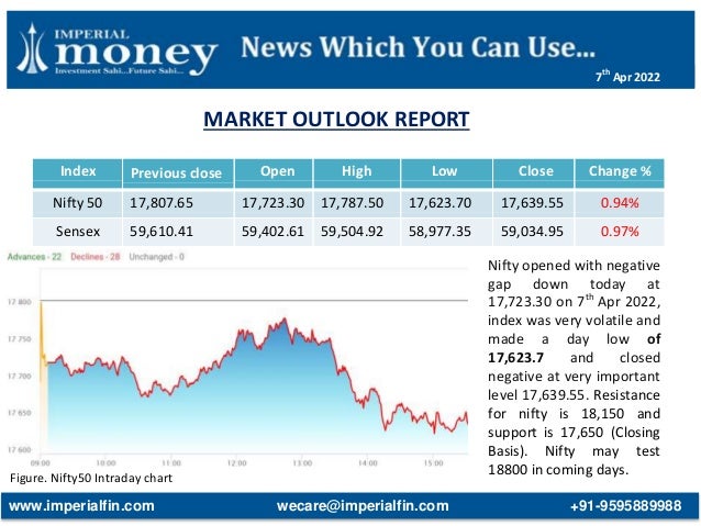 MARKET OUTLOOK REPORT
Figure. Nifty50 Intraday chart
Index Previous close Open High Low Close Change %
Nifty 50 17,807.65 17,723.30 17,787.50 17,623.70 17,639.55 0.94%
Sensex 59,610.41 59,402.61 59,504.92 58,977.35 59,034.95 0.97%
Nifty opened with negative
gap down today at
17,723.30 on 7th
Apr 2022,
index was very volatile and
made a day low of
17,623.7 and closed
negative at very important
level 17,639.55. Resistance
for nifty is 18,150 and
support is 17,650 (Closing
Basis). Nifty may test
18800 in coming days.
www.imperialfin.com wecare@imperialfin.com +91-9595889988
7th
Apr 2022
 