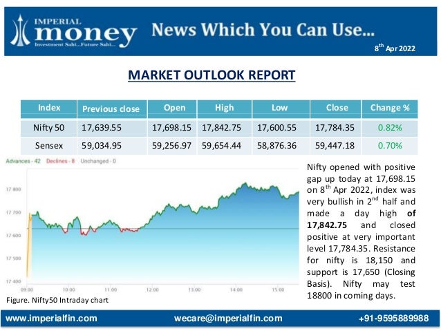MARKET OUTLOOK REPORT
Figure. Nifty50 Intraday chart
Index Previous close Open High Low Close Change %
Nifty 50 17,639.55 17,698.15 17,842.75 17,600.55 17,784.35 0.82%
Sensex 59,034.95 59,256.97 59,654.44 58,876.36 59,447.18 0.70%
Nifty opened with positive
gap up today at 17,698.15
on 8th
Apr 2022, index was
very bullish in 2nd
half and
made a day high of
17,842.75 and closed
positive at very important
level 17,784.35. Resistance
for nifty is 18,150 and
support is 17,650 (Closing
Basis). Nifty may test
18800 in coming days.
www.imperialfin.com wecare@imperialfin.com +91-9595889988
8th
Apr 2022
 