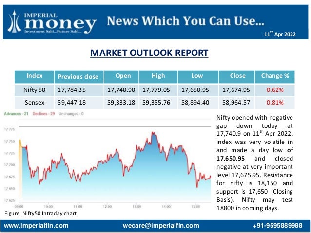 MARKET OUTLOOK REPORT
Figure. Nifty50 Intraday chart
Index Previous close Open High Low Close Change %
Nifty 50 17,784.35 17,740.90 17,779.05 17,650.95 17,674.95 0.62%
Sensex 59,447.18 59,333.18 59,355.76 58,894.40 58,964.57 0.81%
Nifty opened with negative
gap down today at
17,740.9 on 11th
Apr 2022,
index was very volatile in
and made a day low of
17,650.95 and closed
negative at very important
level 17,675.95. Resistance
for nifty is 18,150 and
support is 17,650 (Closing
Basis). Nifty may test
18800 in coming days.
www.imperialfin.com wecare@imperialfin.com +91-9595889988
11th
Apr 2022
 