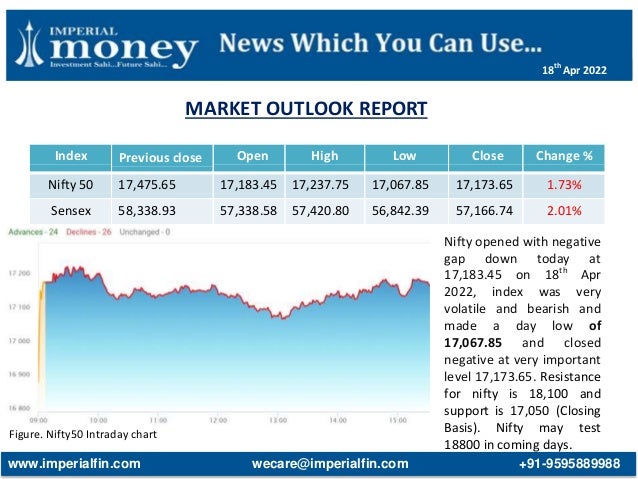 MARKET OUTLOOK REPORT
Figure. Nifty50 Intraday chart
Index Previous close Open High Low Close Change %
Nifty 50 17,475.65 17,183.45 17,237.75 17,067.85 17,173.65 1.73%
Sensex 58,338.93 57,338.58 57,420.80 56,842.39 57,166.74 2.01%
Nifty opened with negative
gap down today at
17,183.45 on 18th
Apr
2022, index was very
volatile and bearish and
made a day low of
17,067.85 and closed
negative at very important
level 17,173.65. Resistance
for nifty is 18,100 and
support is 17,050 (Closing
Basis). Nifty may test
18800 in coming days.
www.imperialfin.com wecare@imperialfin.com +91-9595889988
18th
Apr 2022
 