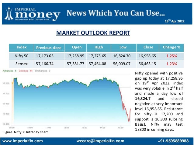 MARKET OUTLOOK REPORT
Figure. Nifty50 Intraday chart
Index Previous close Open High Low Close Change %
Nifty 50 17,173.65 17,258.95 17,275.65 16,824.70 16,958.65 1.25%
Sensex 57,166.74 57,381.77 57,464.08 56,009.07 56,463.15 1.23%
Nifty opened with positive
gap up today at 17,258.95
on 19th
Apr 2022, index
was very volatile in 2nd
half
and made a day low of
16,824.7 and closed
negative at very important
level 16,958.65. Resistance
for nifty is 17,200 and
support is 16,800 (Closing
Basis). Nifty may test
18800 in coming days.
www.imperialfin.com wecare@imperialfin.com +91-9595889988
19th
Apr 2022
 