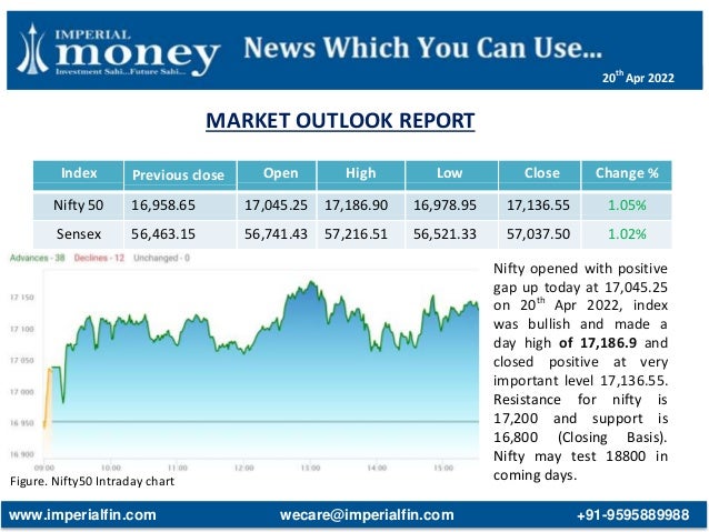 MARKET OUTLOOK REPORT
Figure. Nifty50 Intraday chart
Index Previous close Open High Low Close Change %
Nifty 50 16,958.65 17,045.25 17,186.90 16,978.95 17,136.55 1.05%
Sensex 56,463.15 56,741.43 57,216.51 56,521.33 57,037.50 1.02%
Nifty opened with positive
gap up today at 17,045.25
on 20th
Apr 2022, index
was bullish and made a
day high of 17,186.9 and
closed positive at very
important level 17,136.55.
Resistance for nifty is
17,200 and support is
16,800 (Closing Basis).
Nifty may test 18800 in
coming days.
www.imperialfin.com wecare@imperialfin.com +91-9595889988
20th
Apr 2022
 