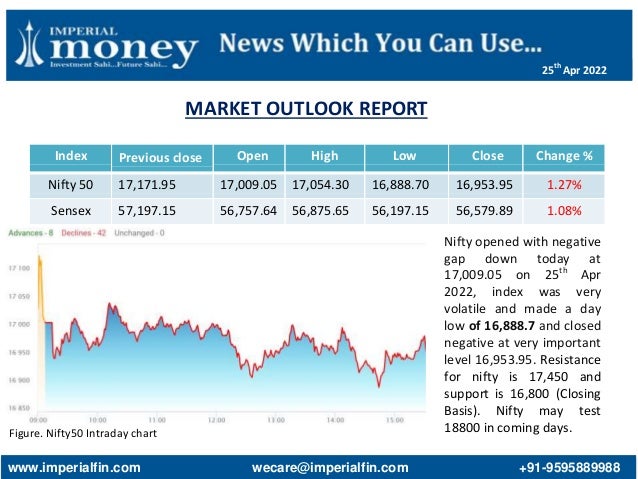 MARKET OUTLOOK REPORT
Figure. Nifty50 Intraday chart
Index Previous close Open High Low Close Change %
Nifty 50 17,171.95 17,009.05 17,054.30 16,888.70 16,953.95 1.27%
Sensex 57,197.15 56,757.64 56,875.65 56,197.15 56,579.89 1.08%
Nifty opened with negative
gap down today at
17,009.05 on 25th
Apr
2022, index was very
volatile and made a day
low of 16,888.7 and closed
negative at very important
level 16,953.95. Resistance
for nifty is 17,450 and
support is 16,800 (Closing
Basis). Nifty may test
18800 in coming days.
www.imperialfin.com wecare@imperialfin.com +91-9595889988
25th
Apr 2022
 