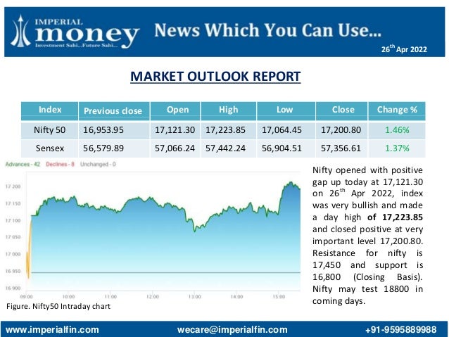 MARKET OUTLOOK REPORT
Figure. Nifty50 Intraday chart
Index Previous close Open High Low Close Change %
Nifty 50 16,953.95 17,121.30 17,223.85 17,064.45 17,200.80 1.46%
Sensex 56,579.89 57,066.24 57,442.24 56,904.51 57,356.61 1.37%
Nifty opened with positive
gap up today at 17,121.30
on 26th
Apr 2022, index
was very bullish and made
a day high of 17,223.85
and closed positive at very
important level 17,200.80.
Resistance for nifty is
17,450 and support is
16,800 (Closing Basis).
Nifty may test 18800 in
coming days.
www.imperialfin.com wecare@imperialfin.com +91-9595889988
26th
Apr 2022
 