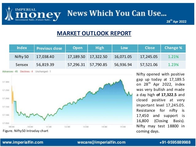 MARKET OUTLOOK REPORT
Figure. Nifty50 Intraday chart
Index Previous close Open High Low Close Change %
Nifty 50 17,038.40 17,189.50 17,322.50 16,071.05 17,245.05 1.21%
Sensex 56,819.39 57,296.31 57,790.85 56,936.94 57,521.06 1.23%
Nifty opened with positive
gap up today at 17,189.5
on 28th
Apr 2022, index
was very bullish and made
a day high of 17,322.5 and
closed positive at very
important level 17,245.05.
Resistance for nifty is
17,450 and support is
16,800 (Closing Basis).
Nifty may test 18800 in
coming days.
www.imperialfin.com wecare@imperialfin.com +91-9595889988
28th
Apr 2022
 