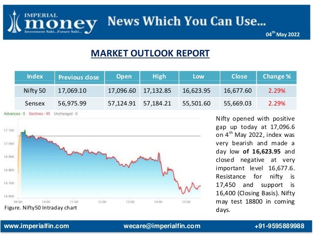 MARKET OUTLOOK REPORT
Figure. Nifty50 Intraday chart
Index Previous close Open High Low Close Change %
Nifty 50 17,069.10 17,096.60 17,132.85 16,623.95 16,677.60 2.29%
Sensex 56,975.99 57,124.91 57,184.21 55,501.60 55,669.03 2.29%
Nifty opened with positive
gap up today at 17,096.6
on 4th
May 2022, index was
very bearish and made a
day low of 16,623.95 and
closed negative at very
important level 16,677.6.
Resistance for nifty is
17,450 and support is
16,400 (Closing Basis). Nifty
may test 18800 in coming
days.
www.imperialfin.com wecare@imperialfin.com +91-9595889988
04th
May 2022
 