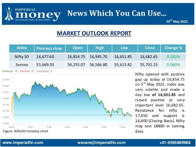 MARKET OUTLOOK REPORT
Figure. Nifty50 Intraday chart
Index Previous close Open High Low Close Change %
Nifty 50 16,677.60 16,854.75 16,945.70 16,651.85 16,682.65 0.030%
Sensex 55,669.03 56,255.07 56,566.80 55,613.82 55,702.23 0.060%
Nifty opened with positive
gap up today at 16,854.75
on 5th
May 2022, index was
very volatile and made a
day low of 16,651.85 and
closed positive at very
important level 16,682.65.
Resistance for nifty is
17,450 and support is
16,400 (Closing Basis). Nifty
may test 18800 in coming
days.
www.imperialfin.com wecare@imperialfin.com +91-9595889988
05th
May 2022
 