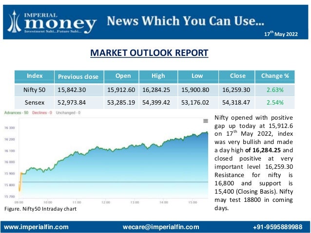 MARKET OUTLOOK REPORT
Figure. Nifty50 Intraday chart
Index Previous close Open High Low Close Change %
Nifty 50 15,842.30 15,912.60 16,284.25 15,900.80 16,259.30 2.63%
Sensex 52,973.84 53,285.19 54,399.42 53,176.02 54,318.47 2.54%
Nifty opened with positive
gap up today at 15,912.6
on 17th
May 2022, index
was very bullish and made
a day high of 16,284.25 and
closed positive at very
important level 16,259.30
Resistance for nifty is
16,800 and support is
15,400 (Closing Basis). Nifty
may test 18800 in coming
days.
www.imperialfin.com wecare@imperialfin.com +91-9595889988
17th
May 2022
 