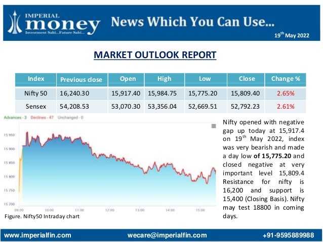 MARKET OUTLOOK REPORT
Figure. Nifty50 Intraday chart
Index Previous close Open High Low Close Change %
Nifty 50 16,240.30 15,917.40 15,984.75 15,775.20 15,809.40 2.65%
Sensex 54,208.53 53,070.30 53,356.04 52,669.51 52,792.23 2.61%
Nifty opened with negative
gap up today at 15,917.4
on 19th
May 2022, index
was very bearish and made
a day low of 15,775.20 and
closed negative at very
important level 15,809.4
Resistance for nifty is
16,200 and support is
15,400 (Closing Basis). Nifty
may test 18800 in coming
days.
www.imperialfin.com wecare@imperialfin.com +91-9595889988
19th
May 2022
 