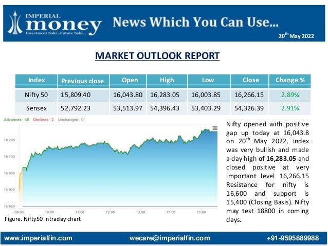 MARKET OUTLOOK REPORT
Figure. Nifty50 Intraday chart
Index Previous close Open High Low Close Change %
Nifty 50 15,809.40 16,043.80 16,283.05 16,003.85 16,266.15 2.89%
Sensex 52,792.23 53,513.97 54,396.43 53,403.29 54,326.39 2.91%
Nifty opened with positive
gap up today at 16,043.8
on 20th
May 2022, index
was very bullish and made
a day high of 16,283.05 and
closed positive at very
important level 16,266.15
Resistance for nifty is
16,600 and support is
15,400 (Closing Basis). Nifty
may test 18800 in coming
days.
www.imperialfin.com wecare@imperialfin.com +91-9595889988
20th
May 2022
 