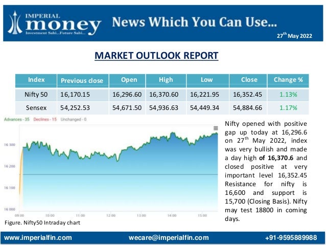 MARKET OUTLOOK REPORT
Figure. Nifty50 Intraday chart
Index Previous close Open High Low Close Change %
Nifty 50 16,170.15 16,296.60 16,370.60 16,221.95 16,352.45 1.13%
Sensex 54,252.53 54,671.50 54,936.63 54,449.34 54,884.66 1.17%
Nifty opened with positive
gap up today at 16,296.6
on 27th
May 2022, index
was very bullish and made
a day high of 16,370.6 and
closed positive at very
important level 16,352.45
Resistance for nifty is
16,600 and support is
15,700 (Closing Basis). Nifty
may test 18800 in coming
days.
www.imperialfin.com wecare@imperialfin.com +91-9595889988
27th
May 2022
 
