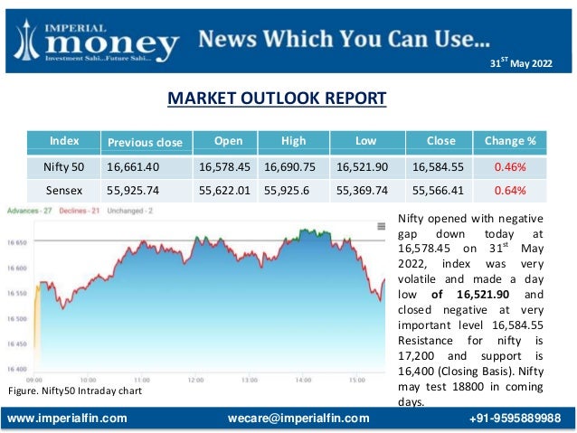 MARKET OUTLOOK REPORT
Figure. Nifty50 Intraday chart
Index Previous close Open High Low Close Change %
Nifty 50 16,661.40 16,578.45 16,690.75 16,521.90 16,584.55 0.46%
Sensex 55,925.74 55,622.01 55,925.6 55,369.74 55,566.41 0.64%
Nifty opened with negative
gap down today at
16,578.45 on 31st
May
2022, index was very
volatile and made a day
low of 16,521.90 and
closed negative at very
important level 16,584.55
Resistance for nifty is
17,200 and support is
16,400 (Closing Basis). Nifty
may test 18800 in coming
days.
www.imperialfin.com wecare@imperialfin.com +91-9595889988
31ST
May 2022
 