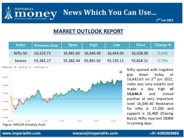 MARKET OUTLOOK REPORT
Figure. Nifty50 Intraday chart
Index Previous close Open High Low Close Change %
Nifty 50 16,522.75 16,481.65 16,646.40 16,443.05 16,628.00 0.64%
Sensex 55,381.17 55,382.44 55,891.92 55,135.11 55,818.11 0.79%
Nifty opened with negative
gap down today at
16,481.65 on 2nd
jun 2022,
index was very volatile and
made a day high of
16,646.4 and closed
positive at very important
level 16,646.40 Resistance
for nifty is 17,200 and
support is 16,400 (Closing
Basis). Nifty may test 18800
in coming days.
www.imperialfin.com wecare@imperialfin.com +91-9595889988
2nd
Jun 2022
 