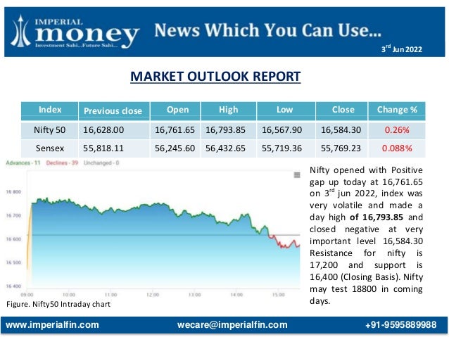 MARKET OUTLOOK REPORT
Figure. Nifty50 Intraday chart
Index Previous close Open High Low Close Change %
Nifty 50 16,628.00 16,761.65 16,793.85 16,567.90 16,584.30 0.26%
Sensex 55,818.11 56,245.60 56,432.65 55,719.36 55,769.23 0.088%
Nifty opened with Positive
gap up today at 16,761.65
on 3rd
jun 2022, index was
very volatile and made a
day high of 16,793.85 and
closed negative at very
important level 16,584.30
Resistance for nifty is
17,200 and support is
16,400 (Closing Basis). Nifty
may test 18800 in coming
days.
www.imperialfin.com wecare@imperialfin.com +91-9595889988
3rd
Jun 2022
 