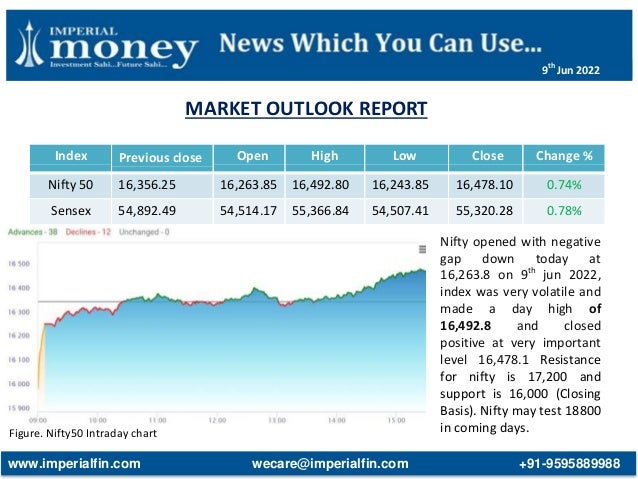 MARKET OUTLOOK REPORT
Figure. Nifty50 Intraday chart
Index Previous close Open High Low Close Change %
Nifty 50 16,356.25 16,263.85 16,492.80 16,243.85 16,478.10 0.74%
Sensex 54,892.49 54,514.17 55,366.84 54,507.41 55,320.28 0.78%
Nifty opened with negative
gap down today at
16,263.8 on 9th
jun 2022,
index was very volatile and
made a day high of
16,492.8 and closed
positive at very important
level 16,478.1 Resistance
for nifty is 17,200 and
support is 16,000 (Closing
Basis). Nifty may test 18800
in coming days.
www.imperialfin.com wecare@imperialfin.com +91-9595889988
9th
Jun 2022
 