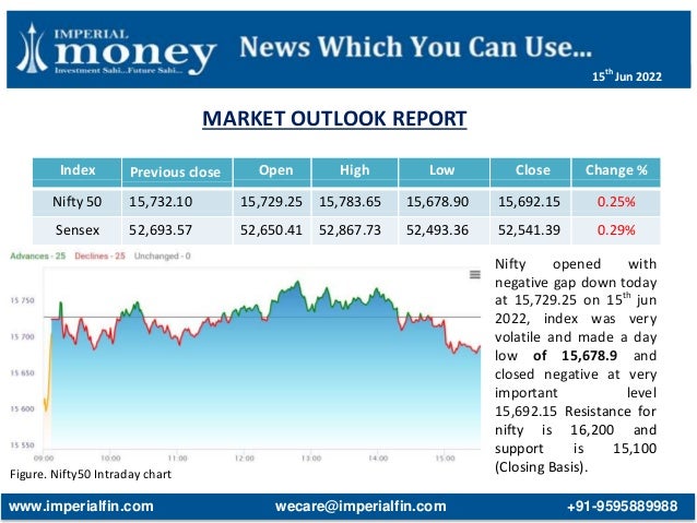 MARKET OUTLOOK REPORT
Figure. Nifty50 Intraday chart
Index Previous close Open High Low Close Change %
Nifty 50 15,732.10 15,729.25 15,783.65 15,678.90 15,692.15 0.25%
Sensex 52,693.57 52,650.41 52,867.73 52,493.36 52,541.39 0.29%
Nifty opened with
negative gap down today
at 15,729.25 on 15th
jun
2022, index was very
volatile and made a day
low of 15,678.9 and
closed negative at very
important level
15,692.15 Resistance for
nifty is 16,200 and
support is 15,100
(Closing Basis).
www.imperialfin.com wecare@imperialfin.com +91-9595889988
15th
Jun 2022
 