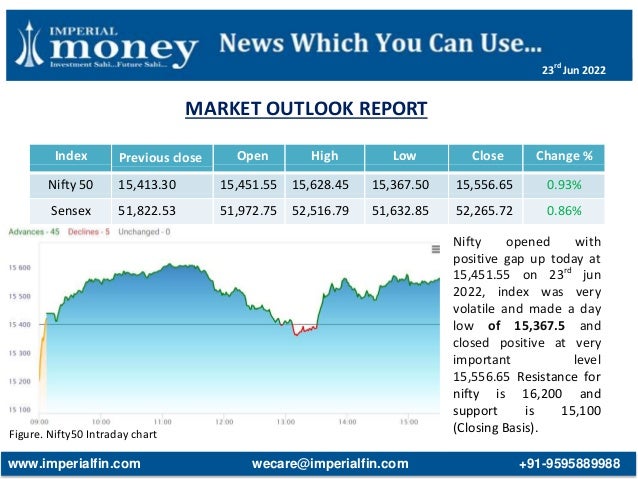 MARKET OUTLOOK REPORT
Figure. Nifty50 Intraday chart
Index Previous close Open High Low Close Change %
Nifty 50 15,413.30 15,451.55 15,628.45 15,367.50 15,556.65 0.93%
Sensex 51,822.53 51,972.75 52,516.79 51,632.85 52,265.72 0.86%
Nifty opened with
positive gap up today at
15,451.55 on 23rd
jun
2022, index was very
volatile and made a day
low of 15,367.5 and
closed positive at very
important level
15,556.65 Resistance for
nifty is 16,200 and
support is 15,100
(Closing Basis).
www.imperialfin.com wecare@imperialfin.com +91-9595889988
23rd
Jun 2022
 
