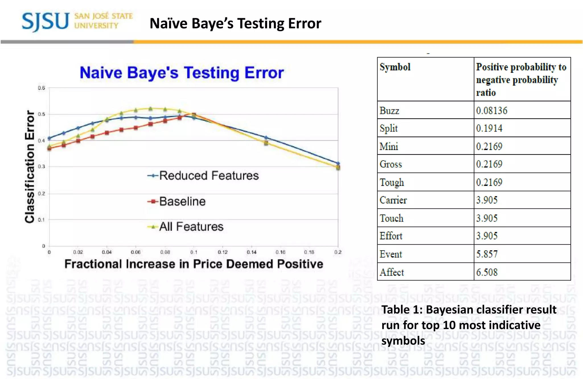 Naïve Baye’s Testing Error
Table 1: Bayesian classifier result
run for top 10 most indicative
symbols
 