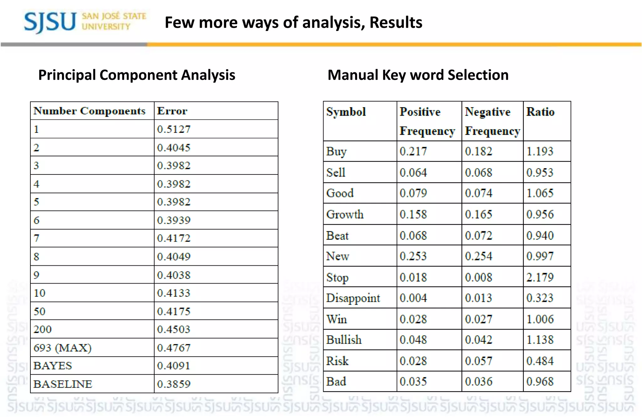 Few more ways of analysis, Results
Principal Component Analysis Manual Key word Selection
 